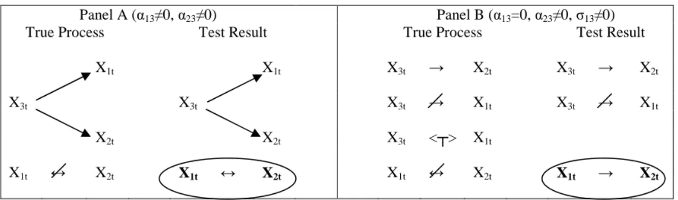 Figure 1. Graphical representation of possible causal relations among three variables 