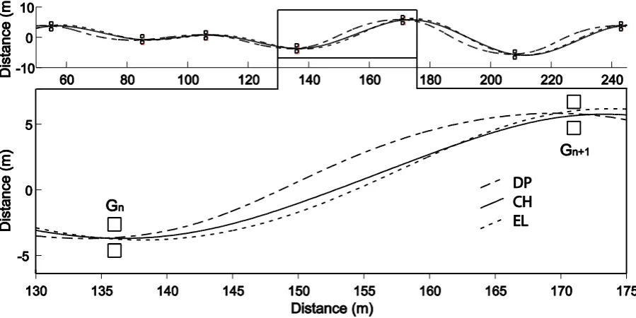 Figure 3. A plan view of steering paths through a gated slalom course when gaze is free