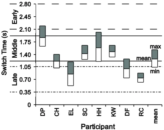 Figure 5. Mean preferred switch times for 8 participants. The maximum (grey bar) and minimum (white bar) switch times chosen by each participant are also shown to represent the range of comfortable fixation zones
