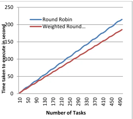 Table 2 tabulates part of the simulation results of the time taken to execute the varying number of tasks for 