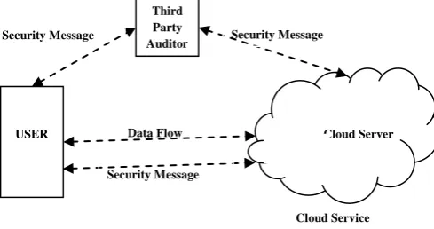 Figure 2: The architecture of cloud data storage service 