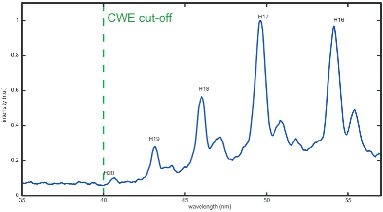 Figure 3.3.: A spectrum showing CWE harmonics generated with a 3-cycle drivinglaser.The spectrum shows harmonics with side peaks caused by theunequal spacing of the emission time of the attosecond pulses and adistinct cut-oﬀ deﬁned by the used target material (fused silica).