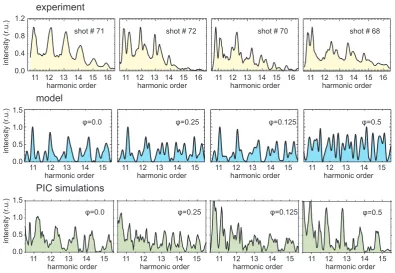 Figure 3.5.: Comparison of experimentally obtained spectra with results from modelcalculations and 1-D-PIC simulations for a 3-cycle driver laser
