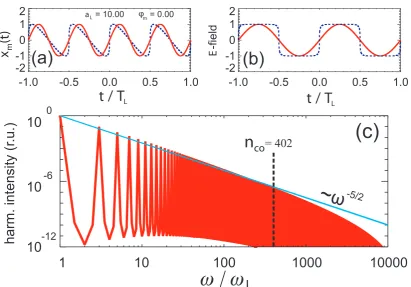 Figure 3.7.: Results of the oscillating mirror model for aL = 10, taken from [66]. (a)Mirror motion in the frame of the mirror (——) and the frame of the laser(– – – –)