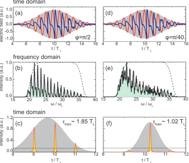 Figure 3.9.: 1D PIC simulation of the interaction of a three-cycle laser pulse witha solid plasma for two values of CEP