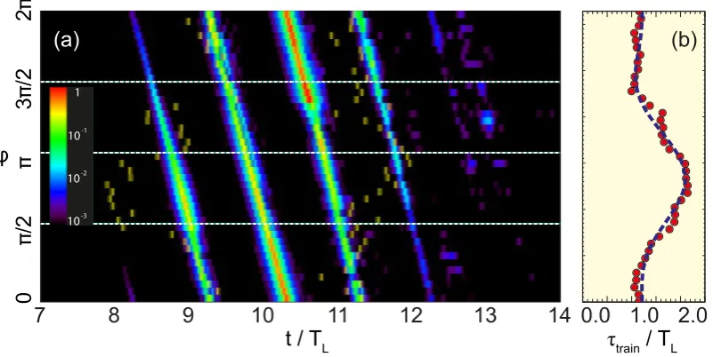 Figure 3.10.: In ﬁgure a) the CEP dependence of the number and timing of the at-tosecond pulses in the generated train is shown in a colour coded ploton a logarithmic scale, for a three-cycle driving laser pulse with an in-tensity of aL = 2
