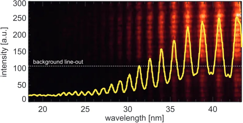 Figure 4.5.: The raw CCD image shows the support grid of the Al-ﬁlter. The whiteline shows the possible position for the line-out for the background cor-rection.