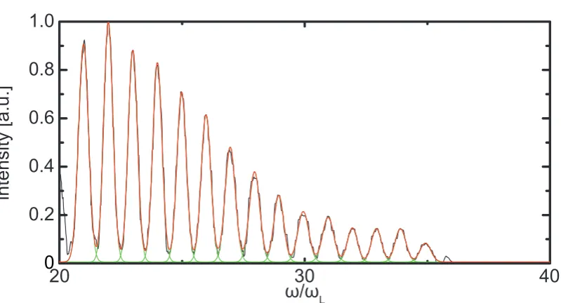 Figure 4.6.: The harmonics are ﬁtted with Gaussian functions to obtain their relativewidth for an estimation of the pulse train length.