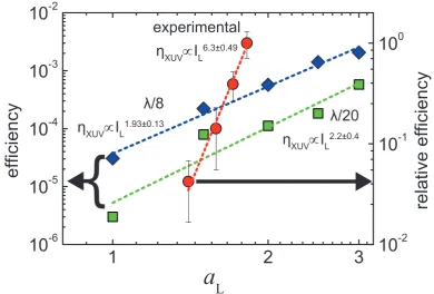 Figure 4.7.: Dependence of the XUV conversion eﬃciency on the laser intensity. Datafrom 1D-PIC simulations for plasma scale lengths of L = λ/8 (blue) andL = λ/20 (green) are compared to experimentally obtained, normalizeddata (red).