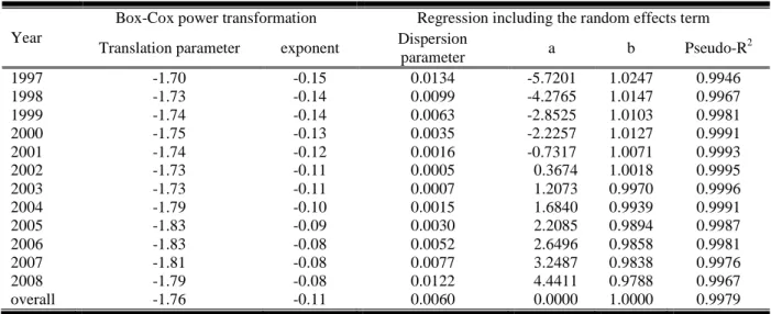 Table 1. Selected estimation results for the individual population maps 