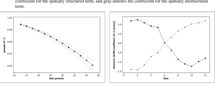 Figure 3. Time series for model goodness-of-fit statistics and parameter estimates for population densities  Left (a): forecasted R 2  values with prediction intervals