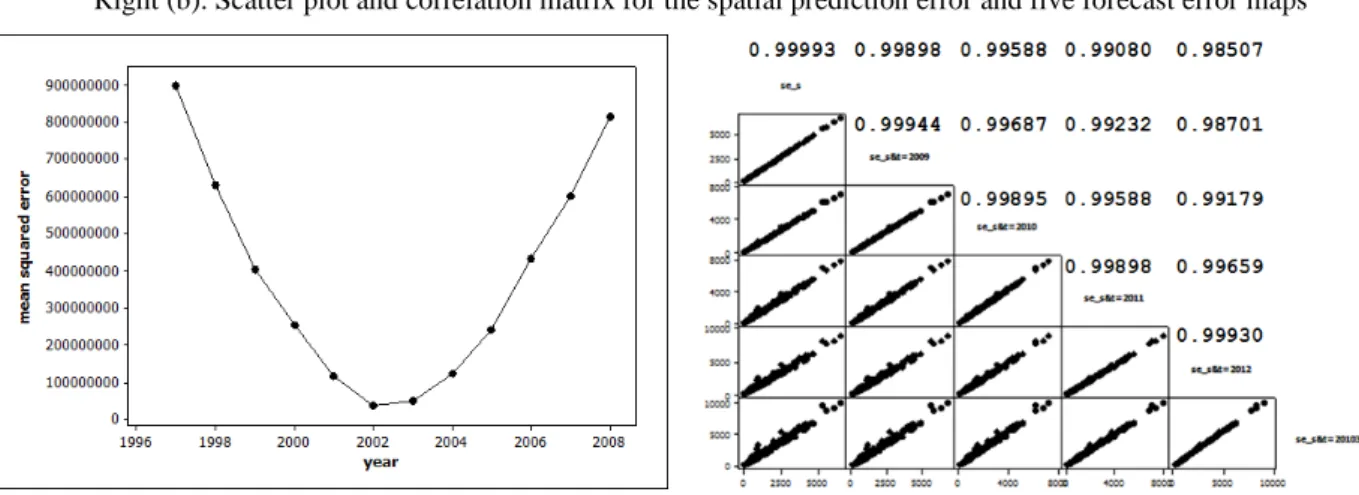 Figure 4. Time series for model goodness-of-fit and population density forecast prediction error  Left (a)