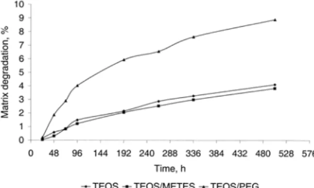 Fig 5. In vitro release of heparin and degradation   of silica gel microparticles 