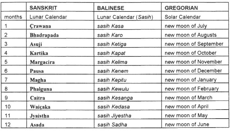 TABLE N.4: COMPARISON BETWEEN SANSKRIT, BALINESE AND GREGORIAN CALENDARS. 