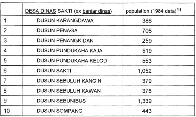 TABLE N.8: DUSUN COMPRISED WITHIN DESA DINAS SAKTI AND THEIR POPULATION DATA. 
