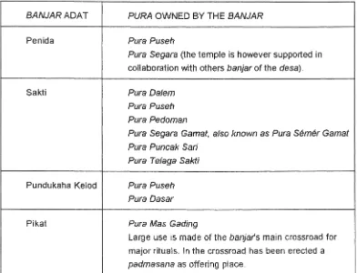 TABLE N.13: PURA OWNED BY BANJAR ADAT PENIDA, SAKTI, PUNDUKAHA KELOD AND PIKAT. 
