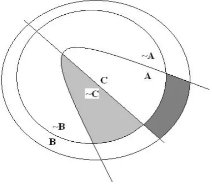 Figure 3: Result on context set of uttering Sobel sequence: “if A, C”; “if A andB, ¬C”