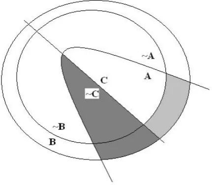 Figure 4: Result on context set of uttering reverse Sobel sequence: “if A and B,¬C”; “if A, C”