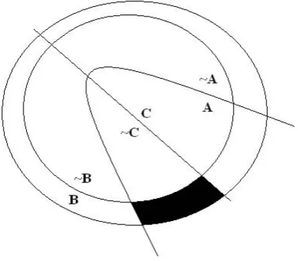Figure 5: Blacked out region contains worlds eliminated by reverse Sobel se-quence but not by Sobel sequence.