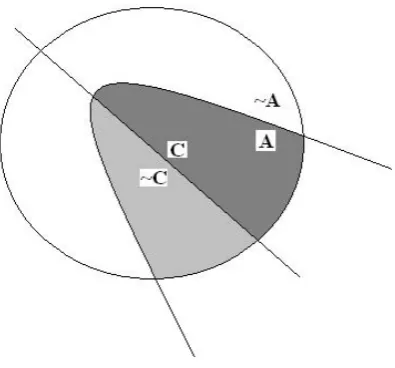 Figure 6: Assertion of “if A, C” eliminates light grey worlds; assertion of “if A,¬C” eliminates dark grey worlds.