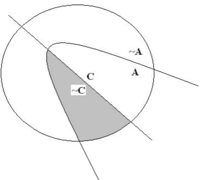 Figure 2: Eﬀect on context set of “if A, C” (greyed out area=worlds eliminated)