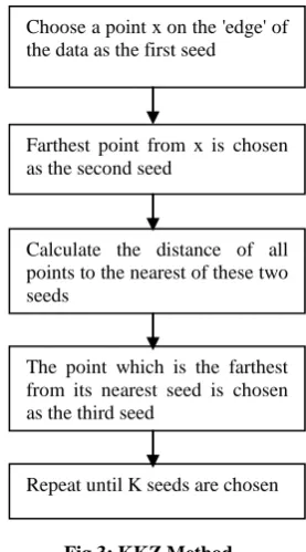 Fig 3: KKZ Method 