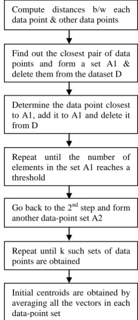 Fig 4: Enhanced algorithm for finding initial clusters  