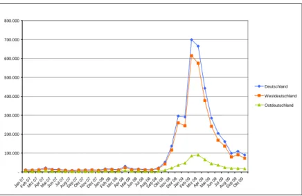 Figure 1. View of short-time-work activities (employees), source: IAB     -100.000200.000300.000400.000500.000600.000700.000800.000 Ja n  07 Fe b  07M rz  0 7A pr  0 7 M ai  0 7 Ju n  07 Ju l 0 7A ug  0 7S ep  0 7 O kt  0 7N ov  0 7D ez  0 7 Ja n  08 Fe b 