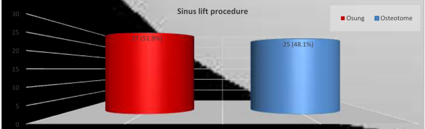 Table 1: Distribution of study patients by type of sinus lifts procedure