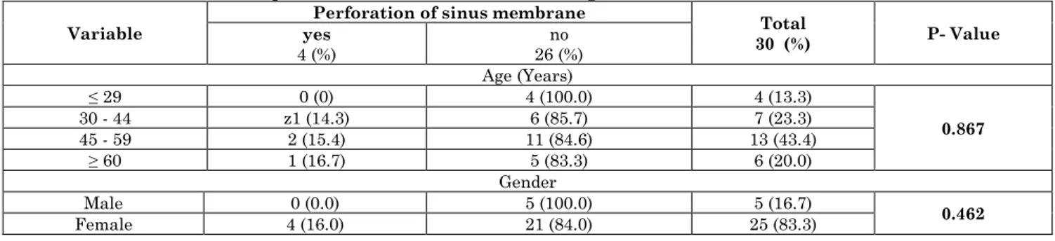 Table 3: Association between perforation of sinus membrane and general characteristics  Variable 