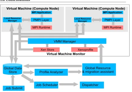 Figure 1.1: ARRIVE-F: Adaptive Resource Relocation In Virtualized Environmentsframework block diagram.