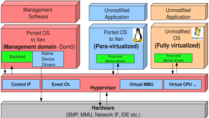 Figure 3.2 shows the block view of the Xen environment.