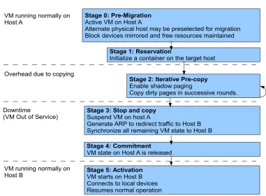 Figure 3.4: Stages in default Xen migration [courtesy: [46]].