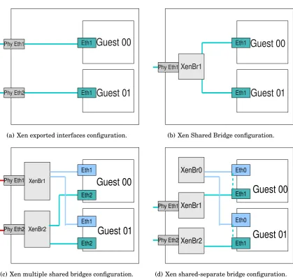 Figure 4.1: Various network conﬁgurations available to Xen VMs.