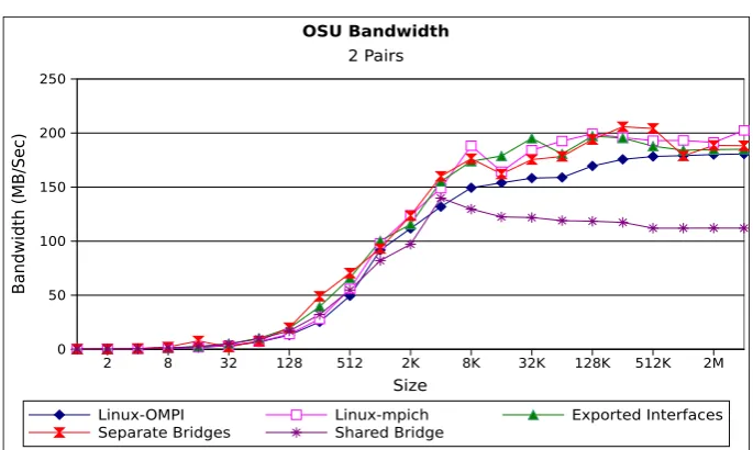 Figure 4.3: OSU 3 pair bandwidth benchmark