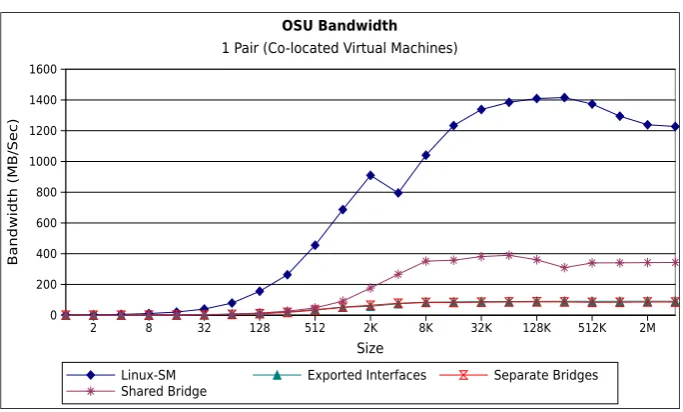 Figure 4.4: OSU 4 pair bandwidth benchmark