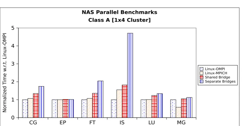 Figure 4.8: NAS parallel benchmarks on a 2×4 cluster