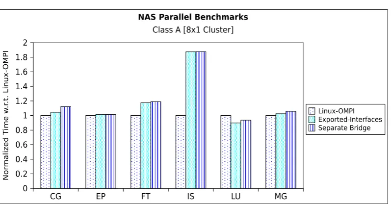 Figure 4.9: NAS parallel benchmarks, Class A on a 8×1 cluster conﬁguration