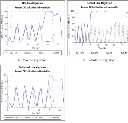 Figure 5.4: Effects of different migration routines on a migrating node and its‘source’ VMM during the execution of FT.B.4 benchmark.