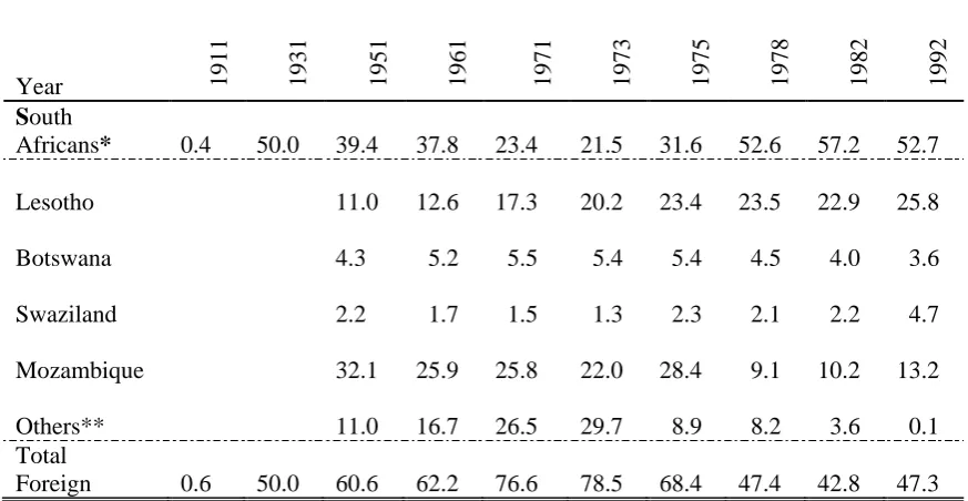 Table 5.3: Sources of labour for South Africa 