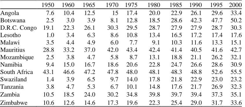 Table 5.4: Urbanisation rate    1950 1960 
