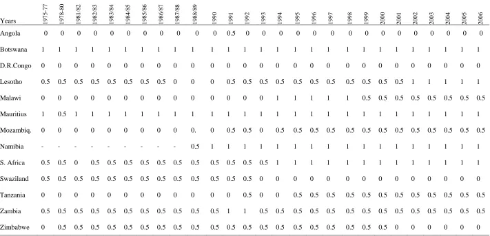 Table 5.7: Political freedom indices  