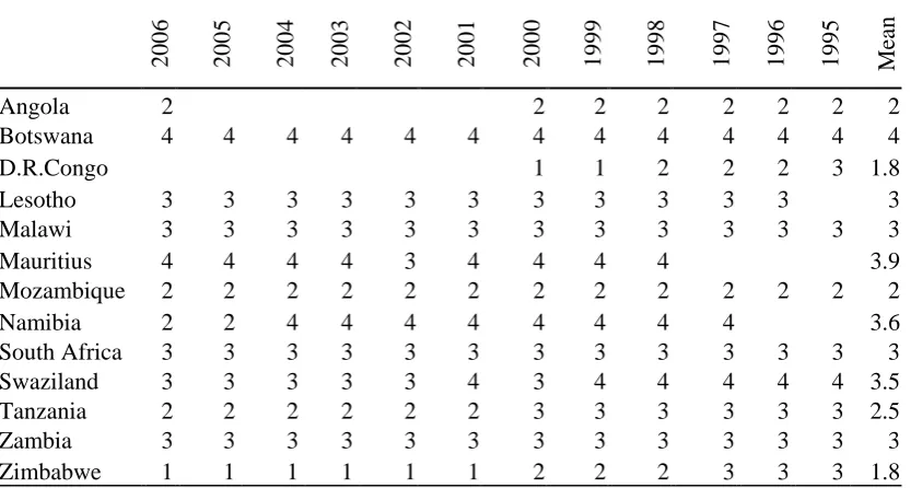 Table 5.8: Property rights protection indices  