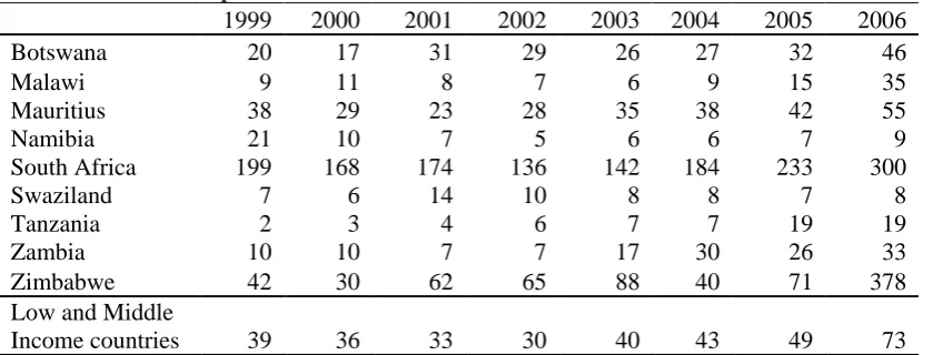 Table 2.4: Market capitalisation ratio    1999 2000 