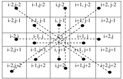 Fig. 1: Matrix representation of digital image 