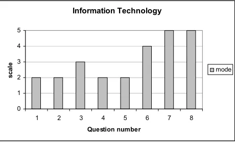 Figure 3.  Relationship between KM practice and IT  