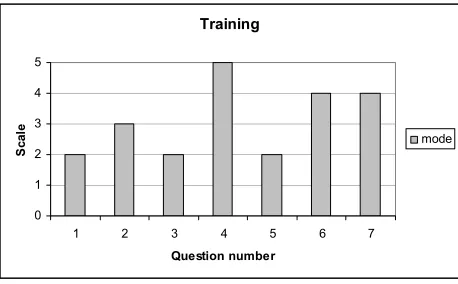 Figure 4.  Relationship between KM practice and training  