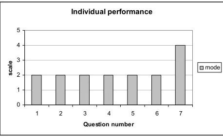 Figure 5.  Relationship between KM practice and individual performance  