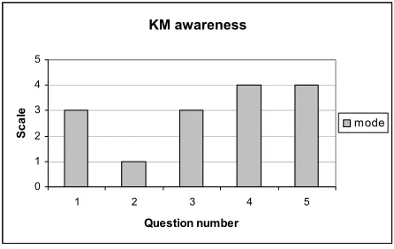 Figure 6.  Relationship between KM practice and awareness   
