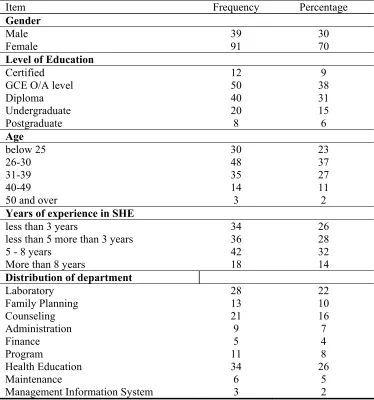 Table 1. Demographic attributes of the respondents  